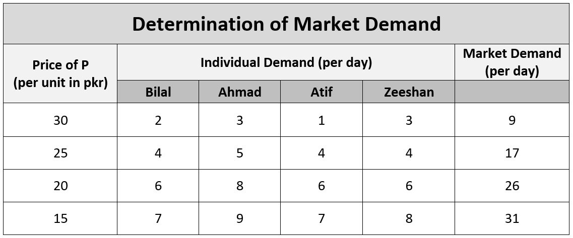 determination-of-market-demand