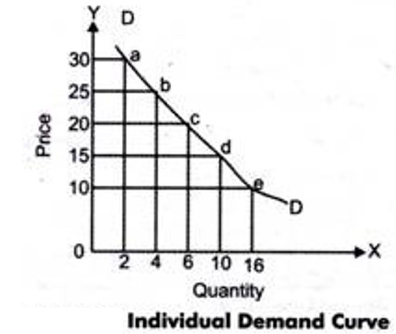 individual demand curve