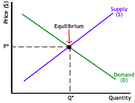 law of demand and supply