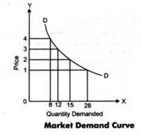market-demand-curve