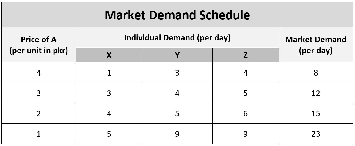 Market demand schedule