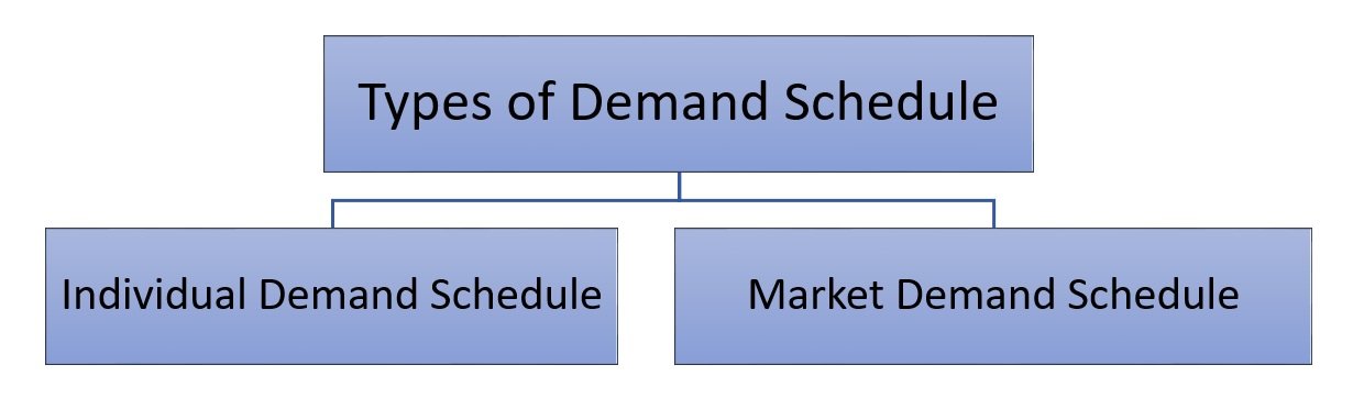 Types of demand schedule